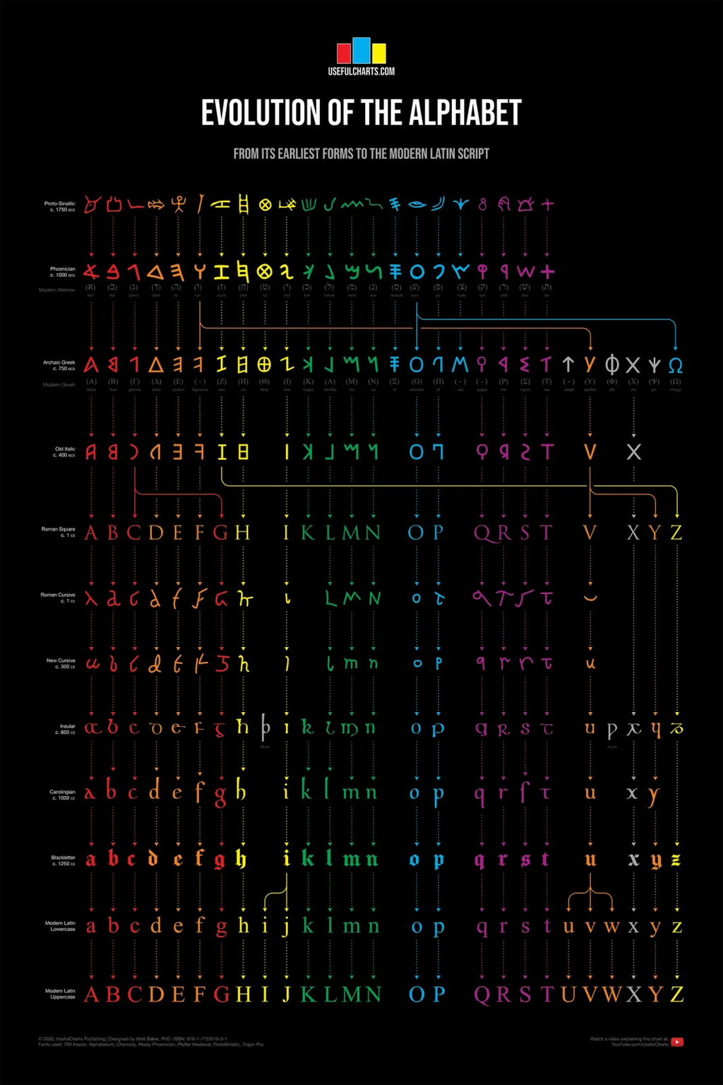 Alphabet Evolution Poster Tracing Letterforms from Ancient