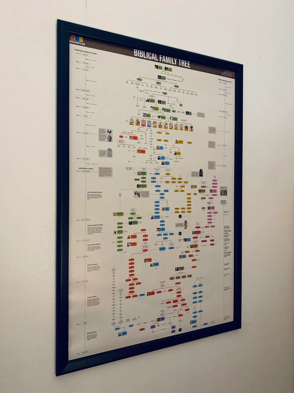Biblical Family Tree Poster from Adam and Eve to Jesus,