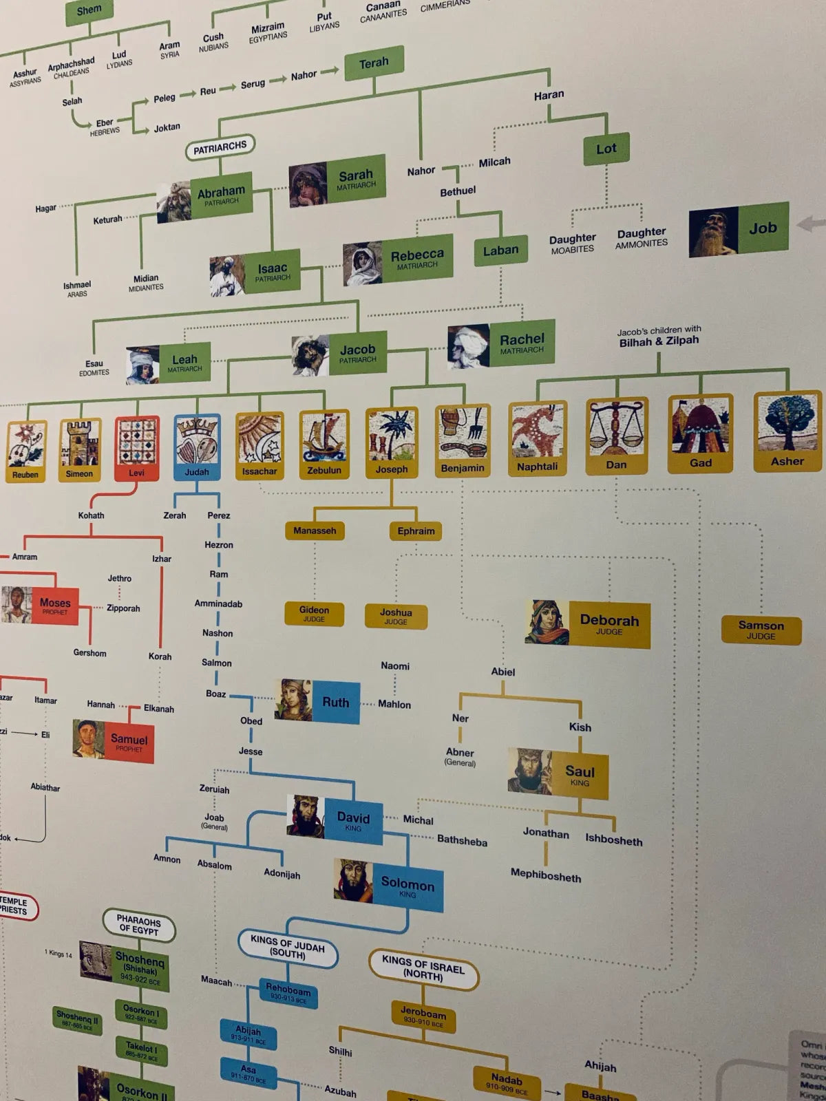 Biblical Family Tree Poster from Adam and Eve to Jesus,