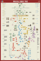 Biblical Family Tree Poster from Adam and Eve to Jesus,