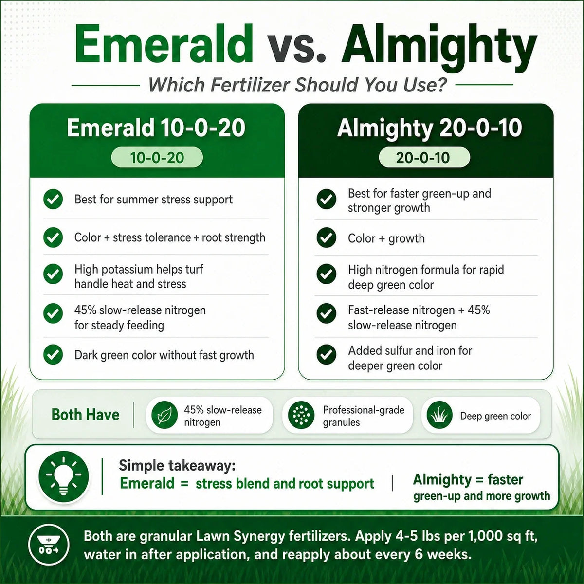 Lawn Fertilizer 10-0-20 with Controlled-Release Nitrogen, Added Iron and Extra Potassium for Established Turf